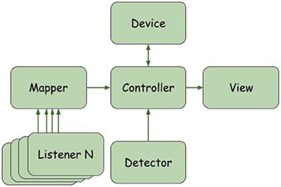 A Natural Human-Drone Embodied Interface: Empirical Comparison With a Traditional Interface